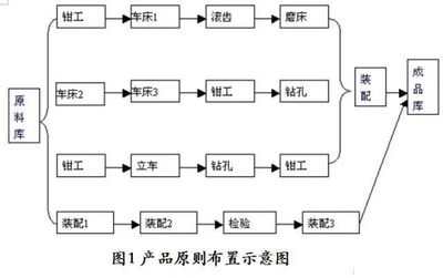 圖文詳解有效提高生產(chǎn)效率的工廠布局設計原則