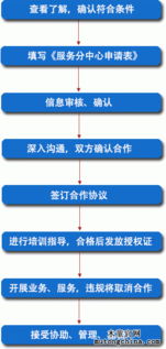 申請木童室內(nèi)環(huán)境技術(shù)服務(wù)中心的條件與流程